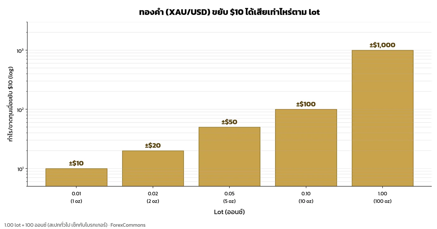 กราฟแท่งสเกลลอการิทึมแสดงกำไรขาดทุนเมื่อราคาทองขยับ 10 ดอลลาร์ ตั้งแต่ 0.01 ถึง 1.00 lot จาก 10 ถึง 1,000 ดอลลาร์